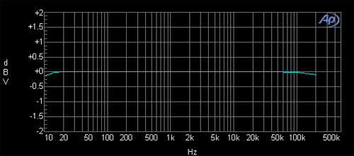 This graph shows the bandwidth of the analog generator plotted on the bandwidth of the analog analyzer