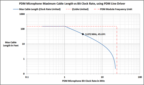Maximum cable length chart for PDM microphone testing 