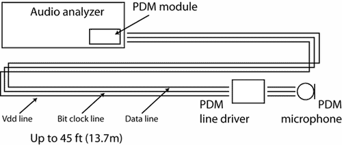 Example test set-up of a PDM-equipped APx audio analyzer and a PDM Line Driver