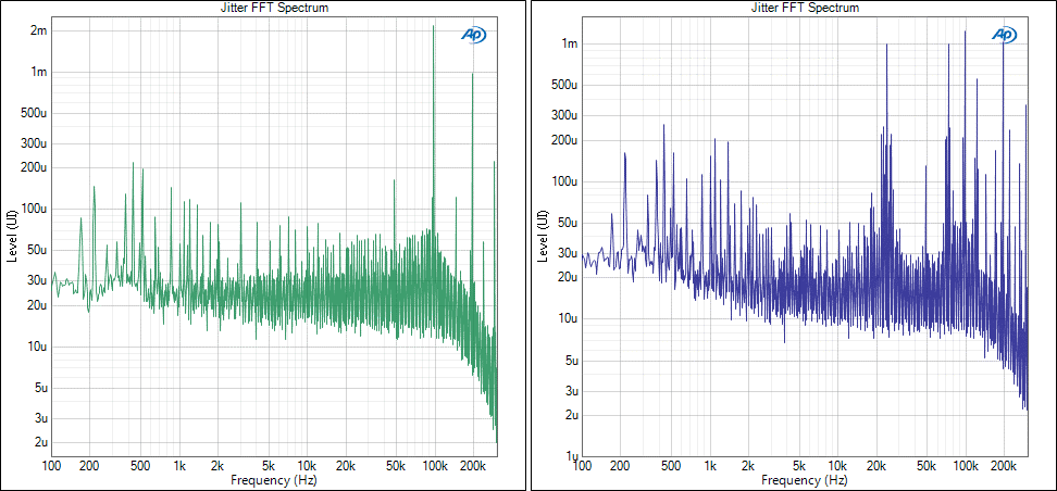 APx Signal Analyzer measurements of A-to-D digital output jitter spectra with 0 dBFS 997 Hz sinewave (green) and square wave (blue) audio inputs.