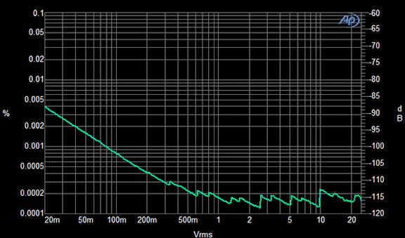 AP2700 system 1 kHz THD+N112 dB, 20 kHz BW