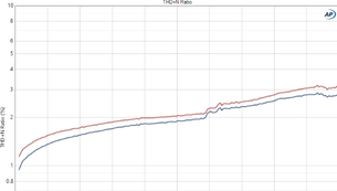 In Defense of THD+N