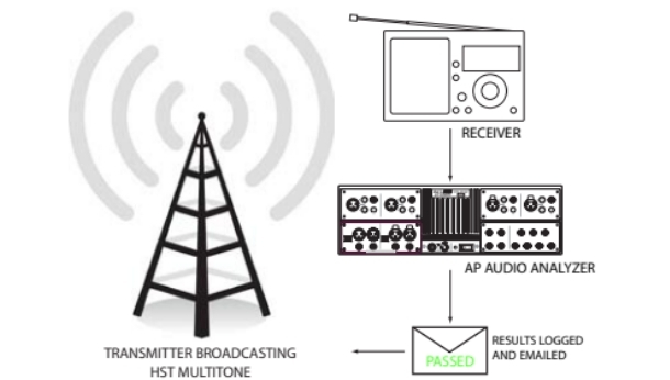 High Speed Test in Production & Broadcast